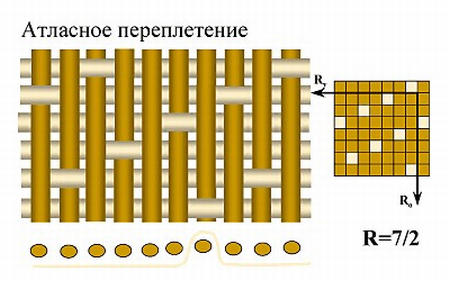 Схема сатинового переплетения